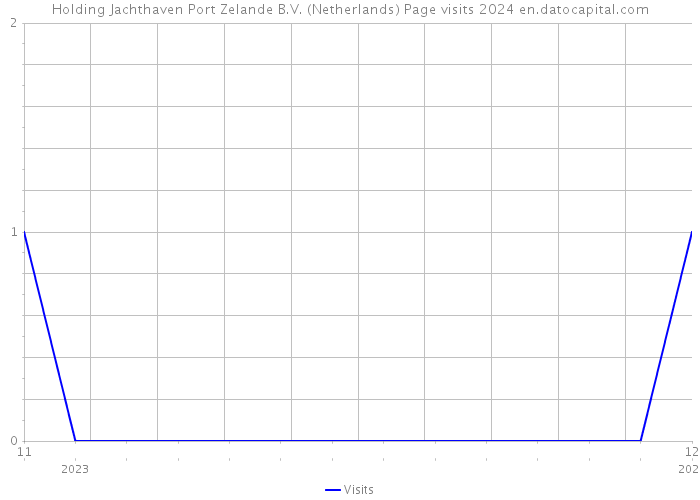 Holding Jachthaven Port Zelande B.V. (Netherlands) Page visits 2024 