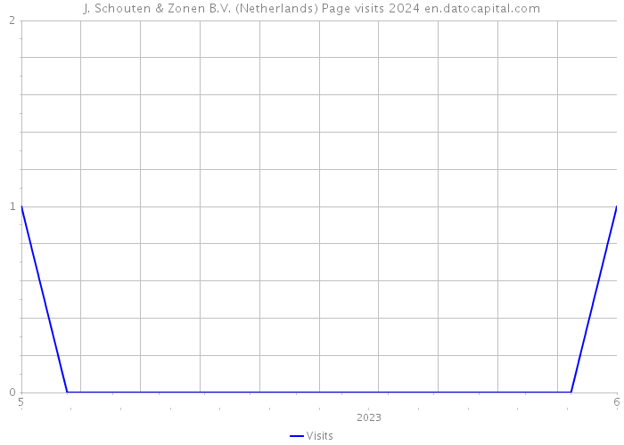 J. Schouten & Zonen B.V. (Netherlands) Page visits 2024 