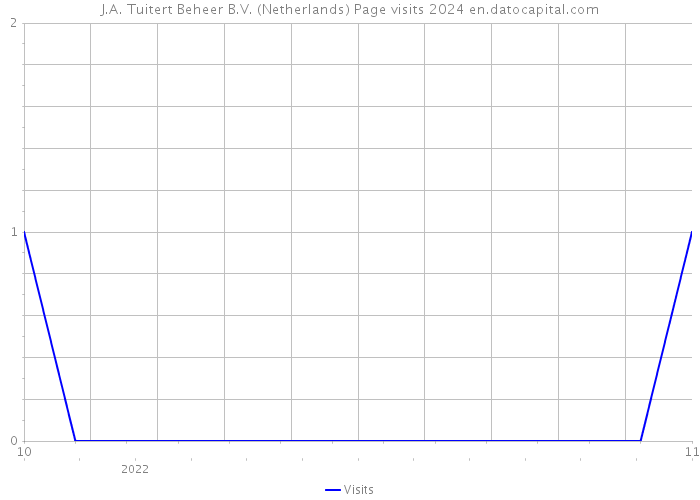 J.A. Tuitert Beheer B.V. (Netherlands) Page visits 2024 