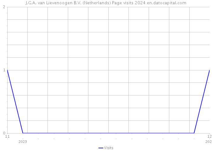 J.G.A. van Lievenoogen B.V. (Netherlands) Page visits 2024 