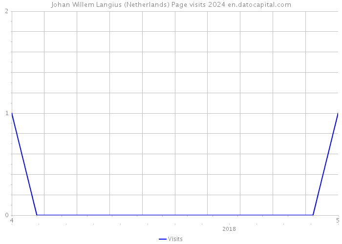 Johan Willem Langius (Netherlands) Page visits 2024 