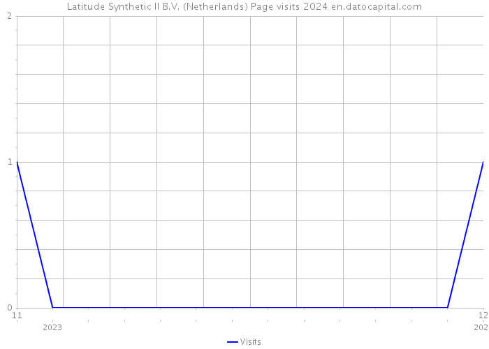Latitude Synthetic II B.V. (Netherlands) Page visits 2024 