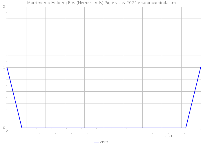 Matrimonio Holding B.V. (Netherlands) Page visits 2024 