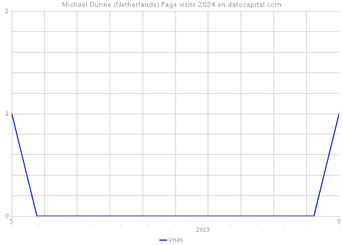 Michael Dunne (Netherlands) Page visits 2024 
