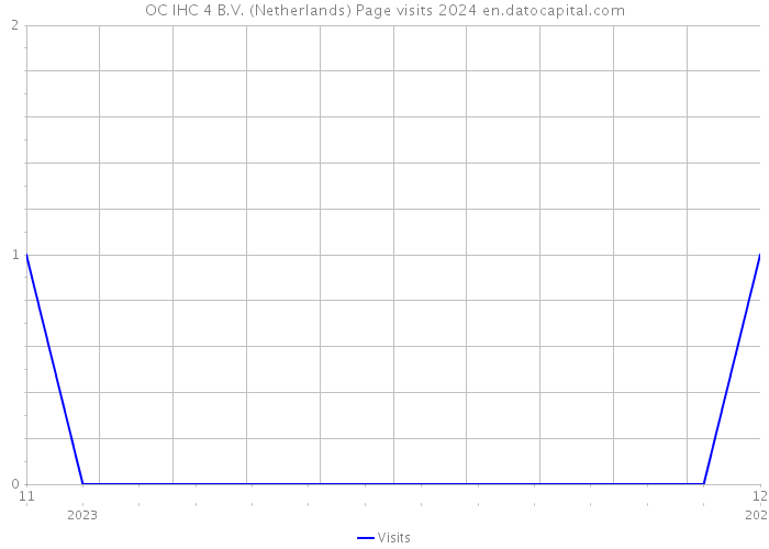 OC IHC 4 B.V. (Netherlands) Page visits 2024 