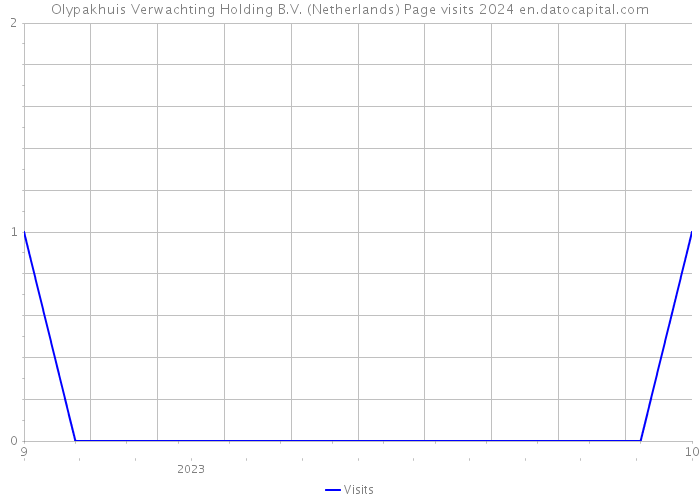Olypakhuis Verwachting Holding B.V. (Netherlands) Page visits 2024 