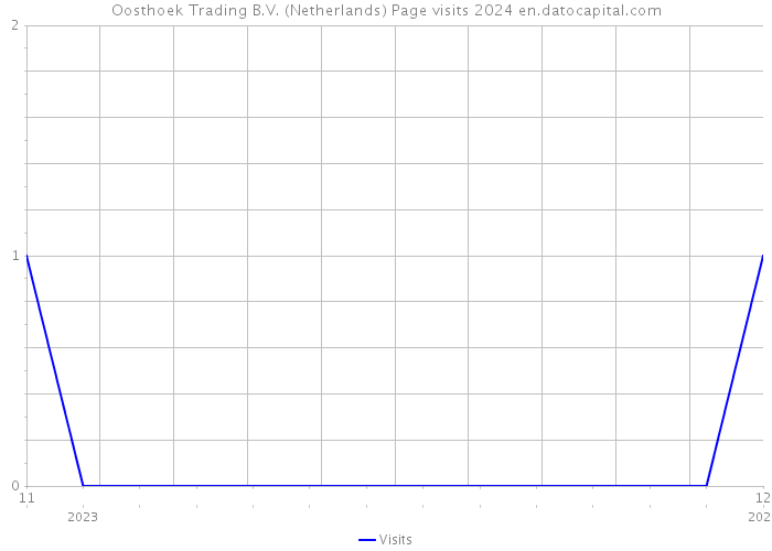 Oosthoek Trading B.V. (Netherlands) Page visits 2024 