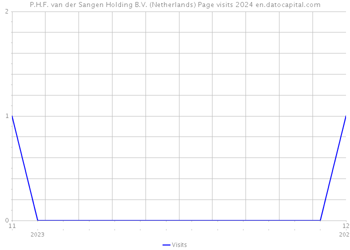 P.H.F. van der Sangen Holding B.V. (Netherlands) Page visits 2024 