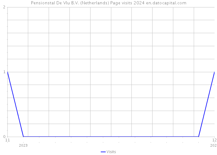 Pensionstal De Vlu B.V. (Netherlands) Page visits 2024 