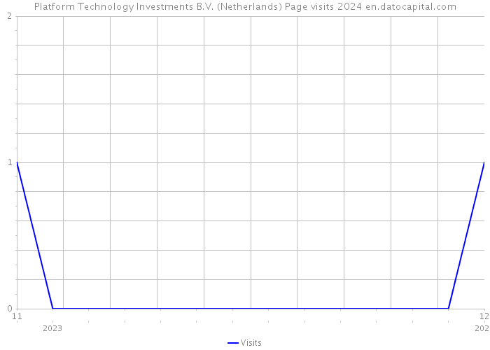 Platform Technology Investments B.V. (Netherlands) Page visits 2024 