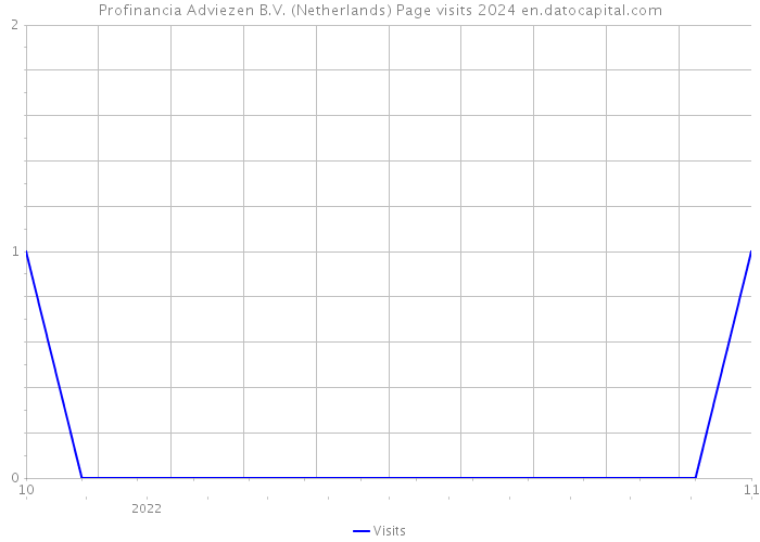 Profinancia Adviezen B.V. (Netherlands) Page visits 2024 