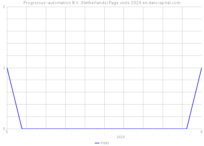 Progressus-automation B.V. (Netherlands) Page visits 2024 