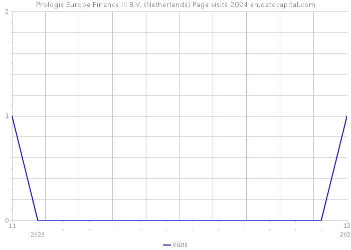 Prologis Europe Finance III B.V. (Netherlands) Page visits 2024 
