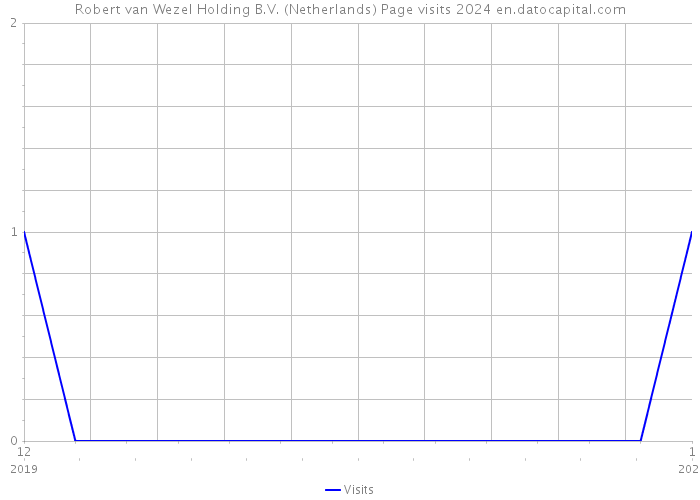 Robert van Wezel Holding B.V. (Netherlands) Page visits 2024 