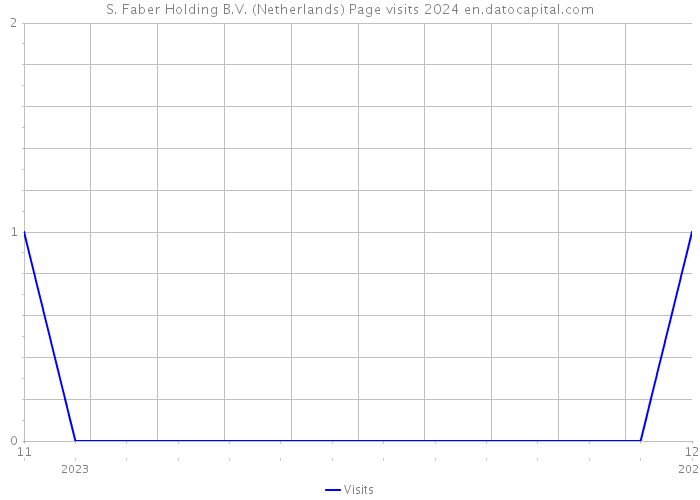 S. Faber Holding B.V. (Netherlands) Page visits 2024 
