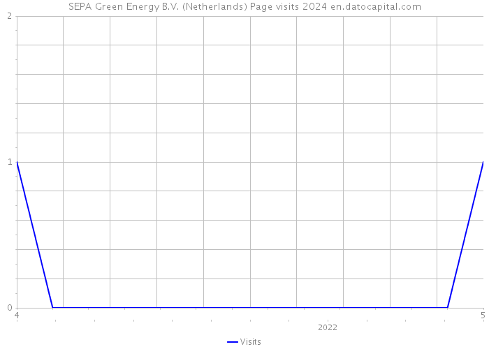 SEPA Green Energy B.V. (Netherlands) Page visits 2024 