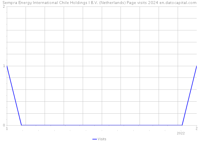 Sempra Energy International Chile Holdings I B.V. (Netherlands) Page visits 2024 