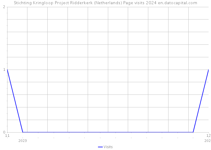 Stichting Kringloop Project Ridderkerk (Netherlands) Page visits 2024 