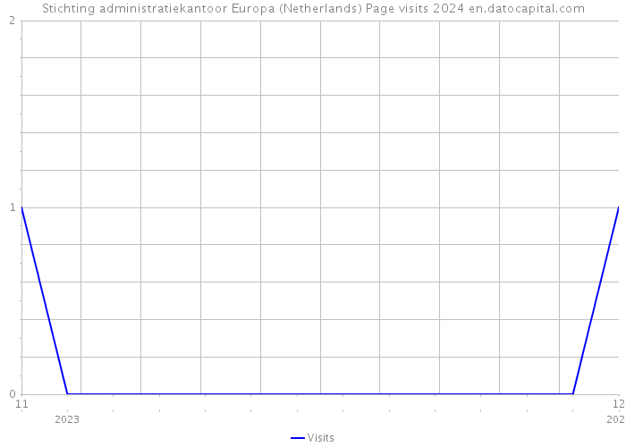 Stichting administratiekantoor Europa (Netherlands) Page visits 2024 