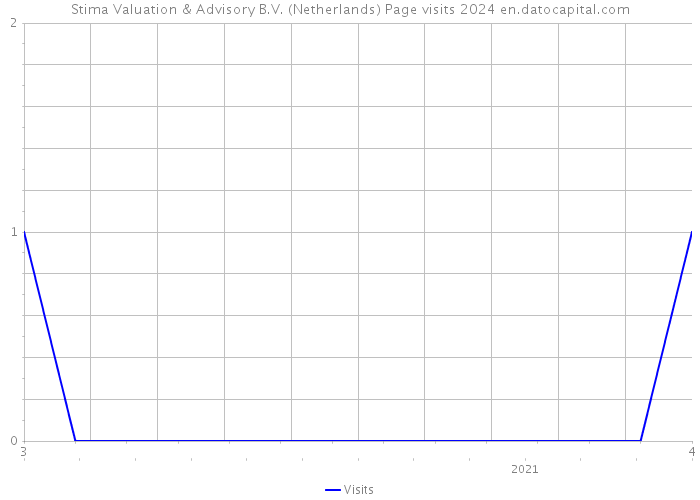 Stima Valuation & Advisory B.V. (Netherlands) Page visits 2024 