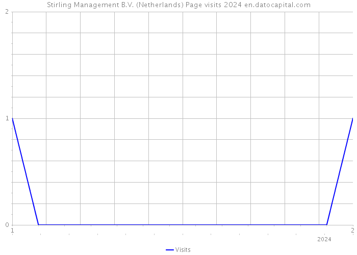 Stirling Management B.V. (Netherlands) Page visits 2024 