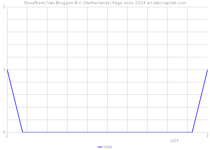 Streefkerk/Van Bruggen B.V. (Netherlands) Page visits 2024 