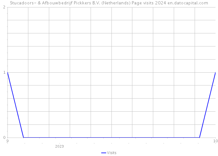 Stucadoors- & Afbouwbedrijf Pickkers B.V. (Netherlands) Page visits 2024 