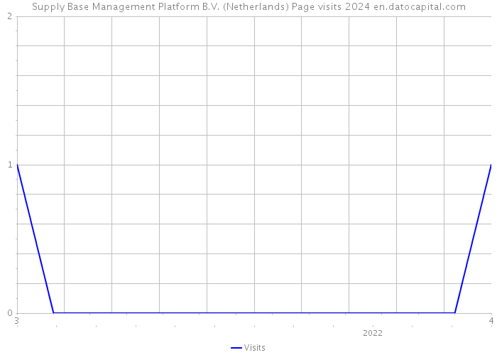 Supply Base Management Platform B.V. (Netherlands) Page visits 2024 