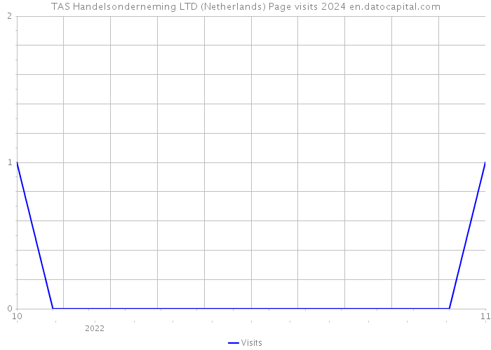 TAS Handelsonderneming LTD (Netherlands) Page visits 2024 