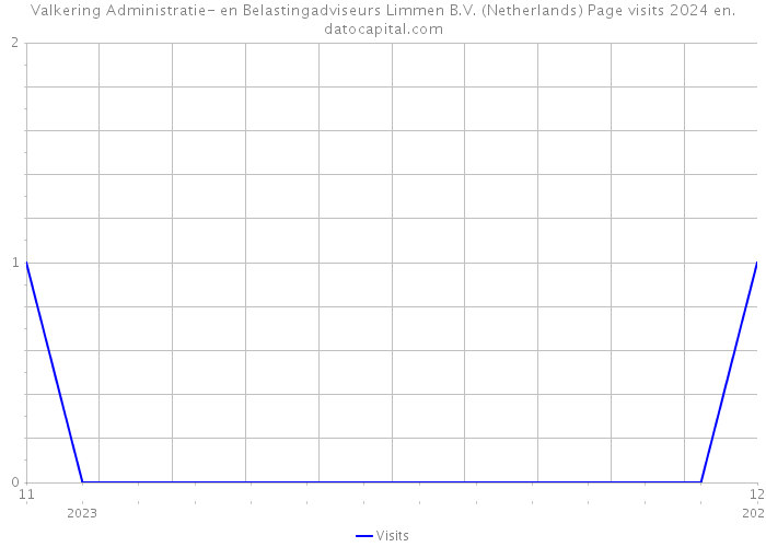 Valkering Administratie- en Belastingadviseurs Limmen B.V. (Netherlands) Page visits 2024 