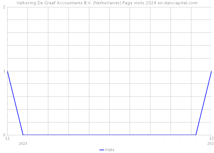 Valkering De Graaf Accountants B.V. (Netherlands) Page visits 2024 