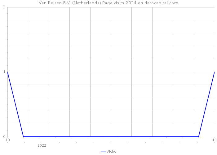 Van Reisen B.V. (Netherlands) Page visits 2024 