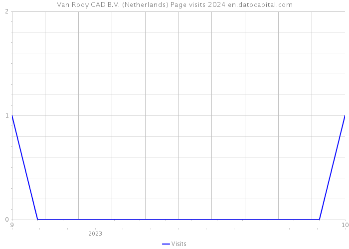 Van Rooy CAD B.V. (Netherlands) Page visits 2024 