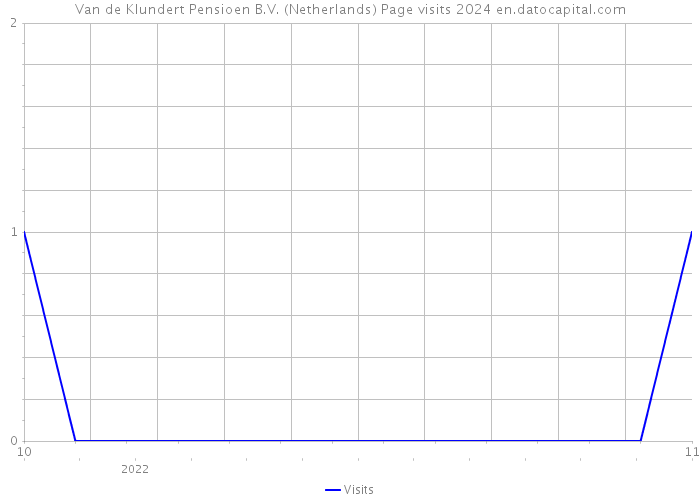 Van de Klundert Pensioen B.V. (Netherlands) Page visits 2024 