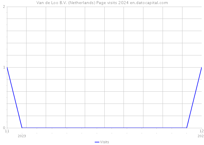 Van de Loo B.V. (Netherlands) Page visits 2024 