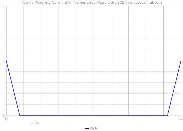 Van de Wetering Cardio B.V. (Netherlands) Page visits 2024 