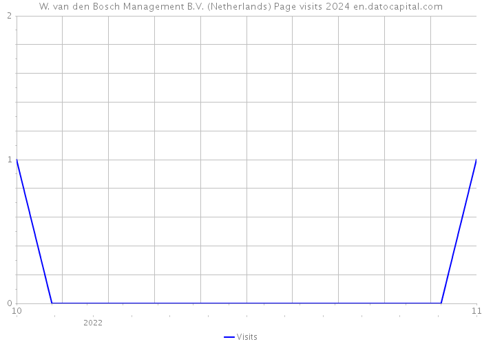 W. van den Bosch Management B.V. (Netherlands) Page visits 2024 