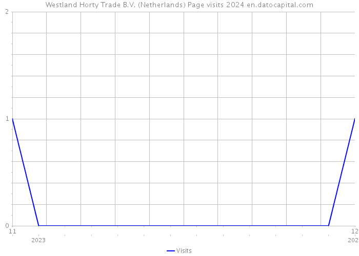 Westland Horty Trade B.V. (Netherlands) Page visits 2024 
