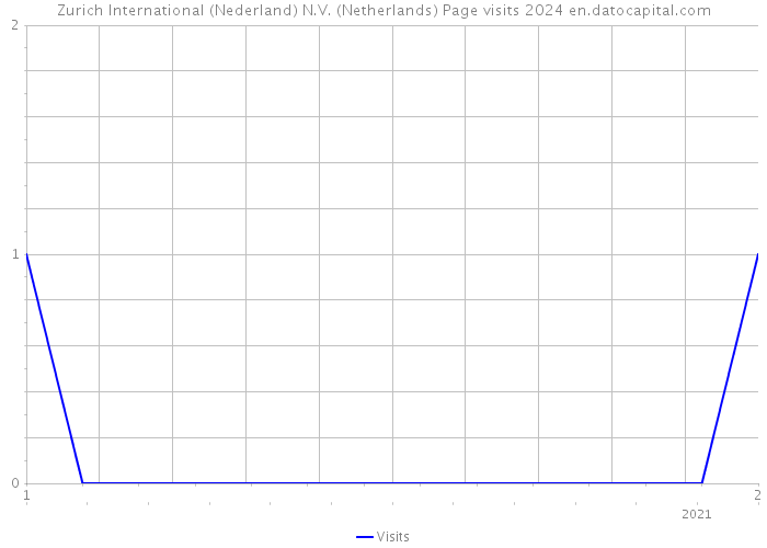 Zurich International (Nederland) N.V. (Netherlands) Page visits 2024 