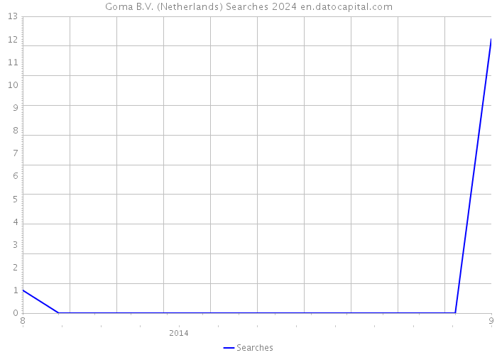 Goma B.V. (Netherlands) Searches 2024 