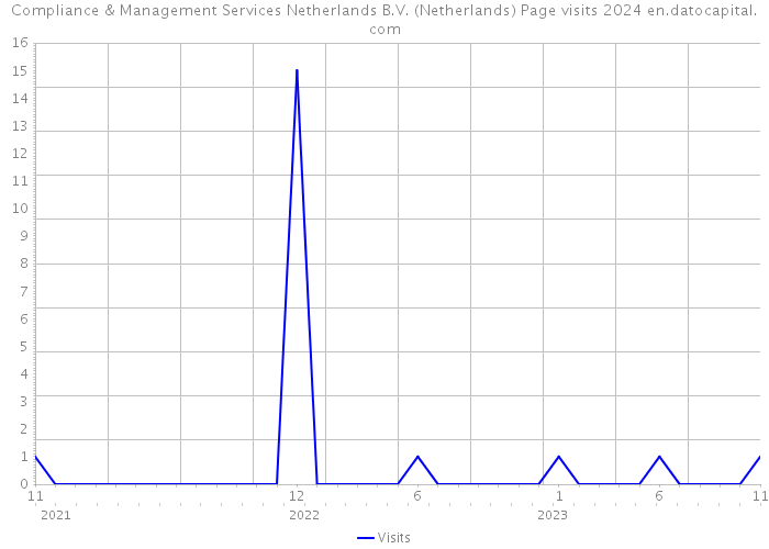 Compliance & Management Services Netherlands B.V. (Netherlands) Page visits 2024 