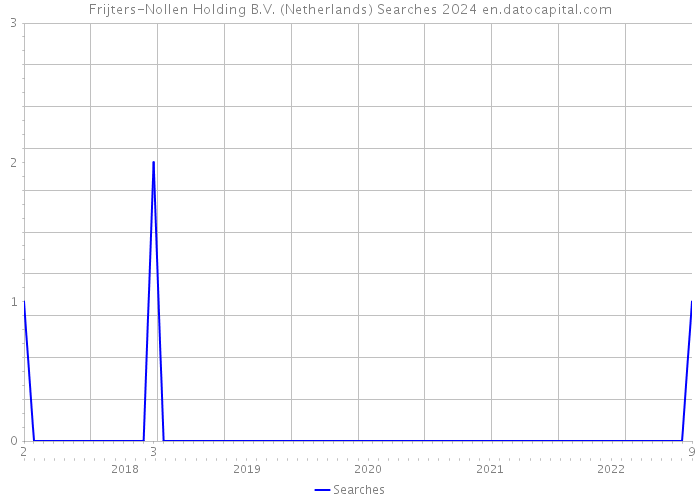 Frijters-Nollen Holding B.V. (Netherlands) Searches 2024 