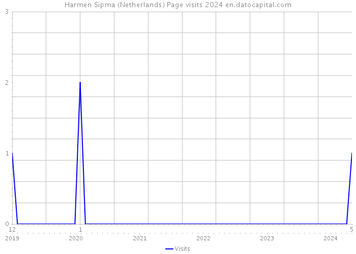 Harmen Sipma (Netherlands) Page visits 2024 