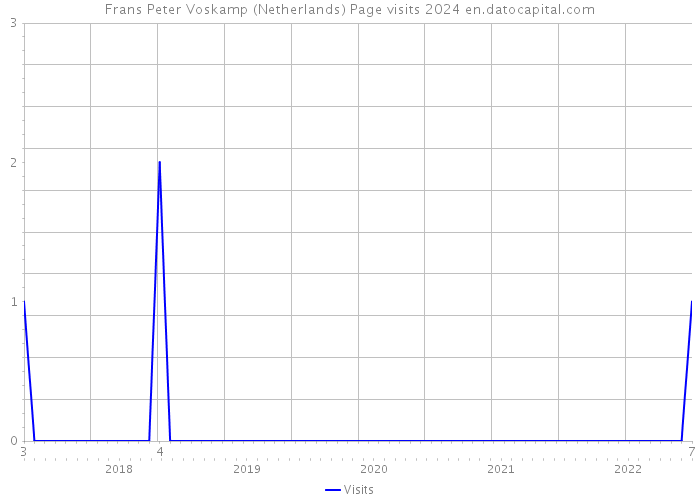 Frans Peter Voskamp (Netherlands) Page visits 2024 