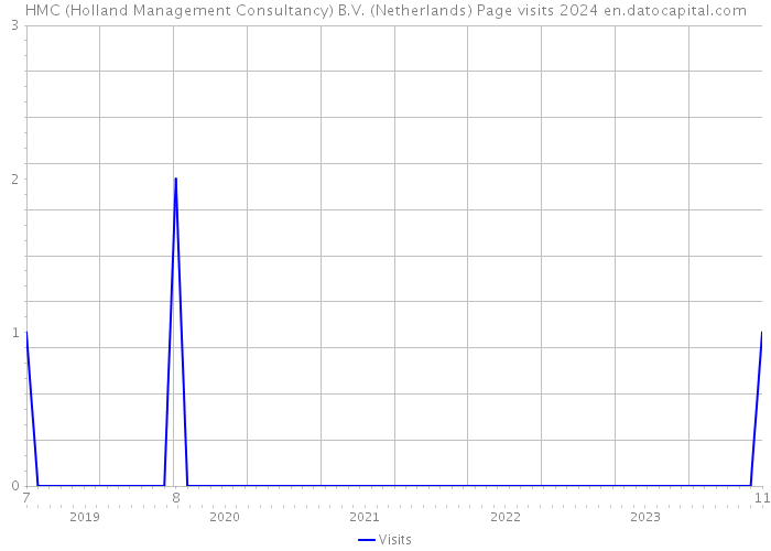 HMC (Holland Management Consultancy) B.V. (Netherlands) Page visits 2024 