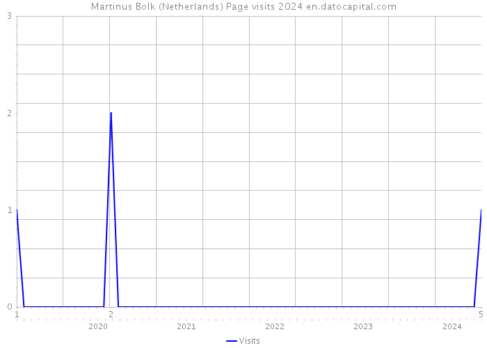 Martinus Bolk (Netherlands) Page visits 2024 