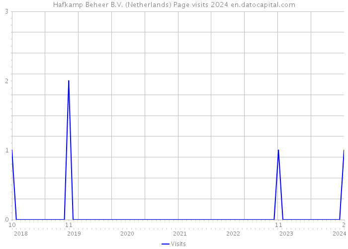 Hafkamp Beheer B.V. (Netherlands) Page visits 2024 