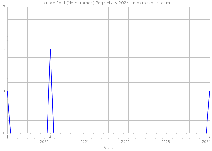 Jan de Poel (Netherlands) Page visits 2024 