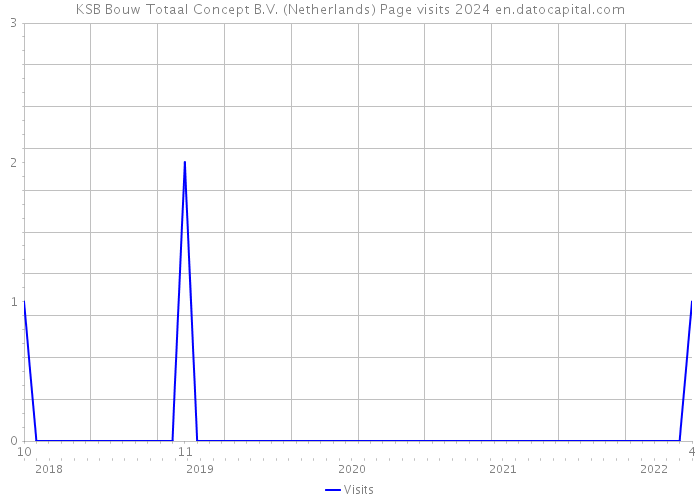 KSB Bouw Totaal Concept B.V. (Netherlands) Page visits 2024 