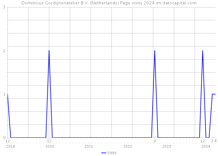 Dominicus Gordijnenatelier B.V. (Netherlands) Page visits 2024 